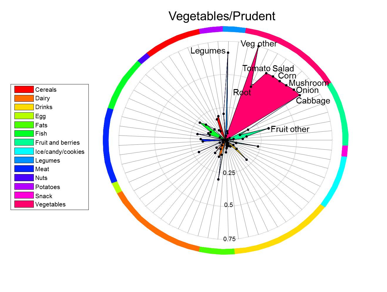 Dietary Patterns