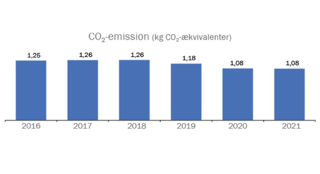 CO2 emission 